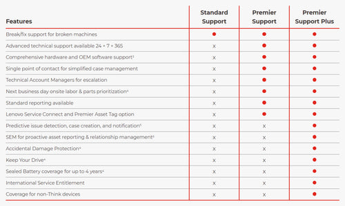 Warranty Upgrade Lenovo Premier Support Plus 4 Years On-site