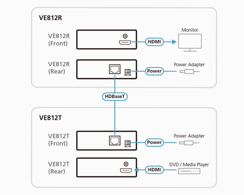 AV Extender ATEN VE812 4K HDBaseT 100m Transmission Compact