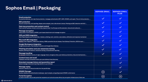 Sophos Email Plus, 20000+ users, 60 Months, Subscription