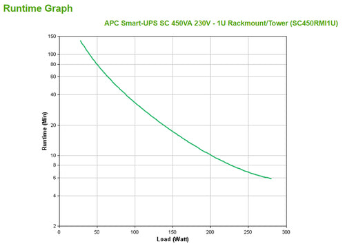 UPS APC Smart-UPS SC 450VA 0.45 kVA 280W Line-Interactive Rackmount - SC450RMI1U