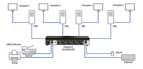 Black Box Freedom II KVM switch
