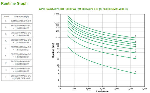 UPS APC SRT3000RMXLW-IEC 3kVA Rackmount 2U 208V/230V - SRT3000RMXLW-IEC