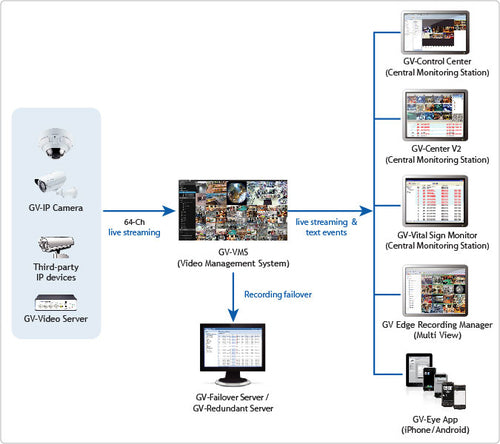 Video Management Software Geovision GV-VMS 32CH 10IP Cameras Intel i3-4130