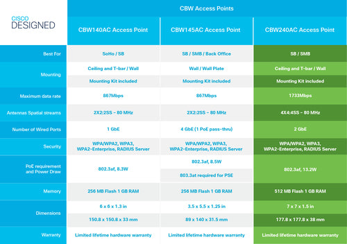 Wireless Access Point Cisco CBW240AC 802.11ac 4x4 2 GbE Ports Ceiling Mount - CBW240AC-E