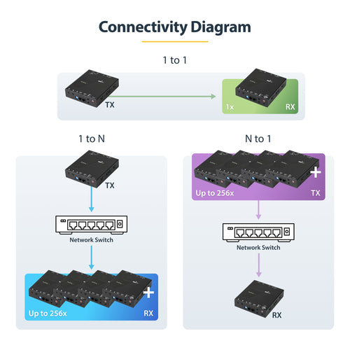 AV Extender StarTech.com ST12MHDLAN4K 4K HDMI over IP 100m Wired - ST12MHDLAN4K