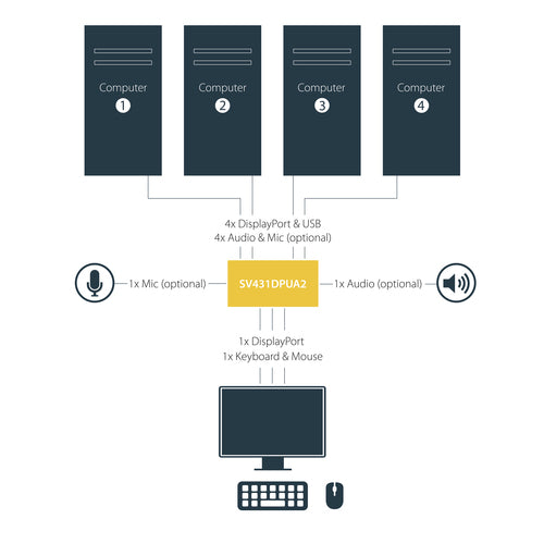 KVM Switch StarTech.com SV431DPUA2 4 Port DisplayPort 4K 60Hz USB 2.0 Hub Rack-Mountable - SV431DPUA2
