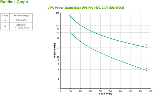 UPS APC Back-UPS Pro 1500VA 10x IEC C13 Line-Interactive - BR1500GI