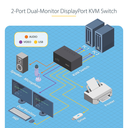 2-Port Dual-Monitor DisplayPort KVM Switch 4K 60Hz USB Hub