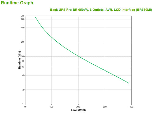 Uninterruptible Power Supply APC BR650MI 0.65 kVA 390W Line-Interactive Sine Wave - BR650MI