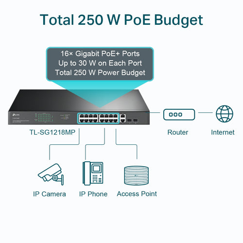 Ethernet Switch TP-Link TL-SG1218MP 18-Port PoE Unmanaged Rackmount
