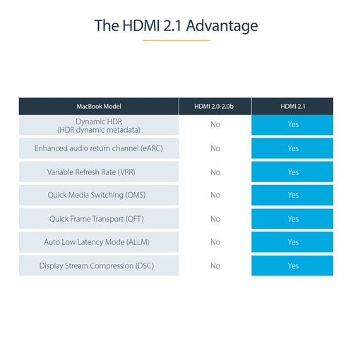 HDMI 2.1 Cable 8K Certified Ultra High Speed 48Gbps 3ft