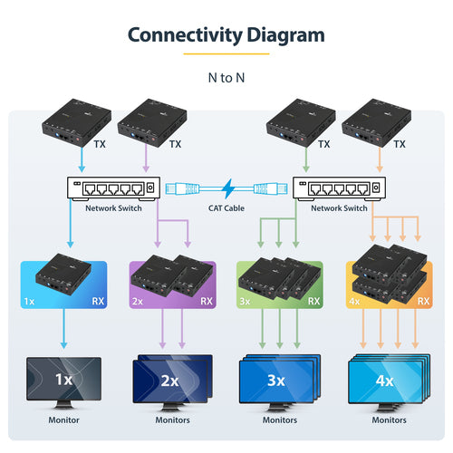 AV Extender StarTech.com ST12MHDLAN4K 4K HDMI over IP 100m Wired - ST12MHDLAN4K