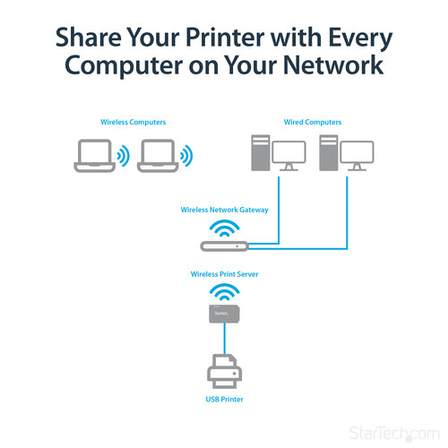 Print Server StarTech.com PM1115UW USB Wireless N 802.11 b/g/n 1 Port