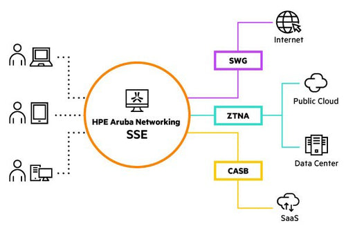 HPE Aruba Networking SSE Foundation SWG Premier CSP 1-999 Users Per User 3-year Subscription SaaS
