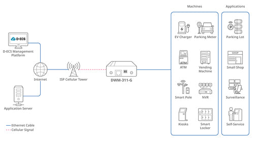 5G NR M2M Modem D-Link DWM-311-G 10,100,1000,2500 Mbit/s OpenVPN - DWM-311-G